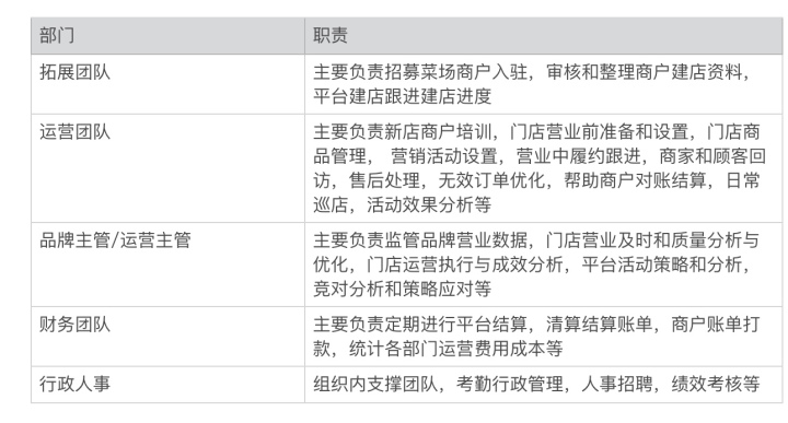 一文讲透菜场代运营商业模式